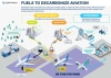 Les SAF (Sustainable Aviation Fuels) : potentiel et limites dune solution cl pour la dcarbonation de laviation