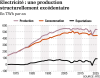 Conf�rence "La France est aujourd�hui en surcapacit� de production �lectrique. Et maintenant ?"