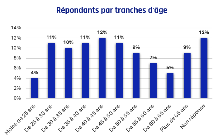 Tranches d'age